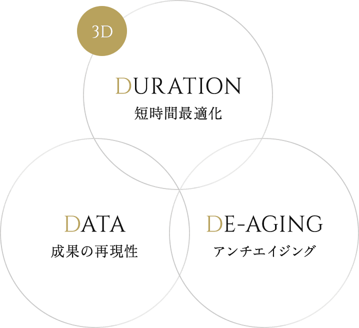 短時間最適化・成果の再現性・アンチエイジング